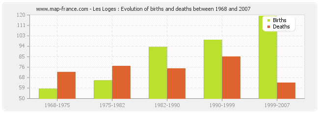 Les Loges : Evolution of births and deaths between 1968 and 2007